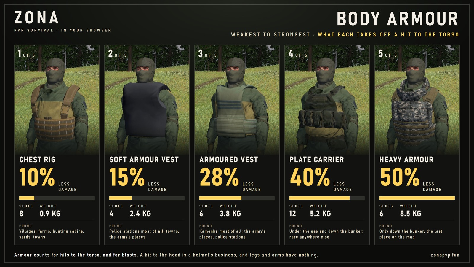 Five body armours side by side with what each takes off a hit: 10, 15, 28, 40 and 50 per cent