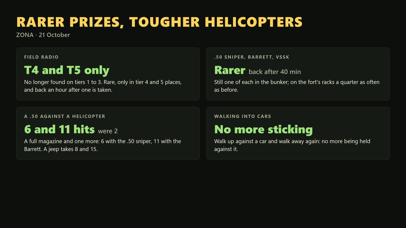 Card: field radio on tiers 4 and 5 only; .50 sniper, Barrett and VSSK rarer, back after 40 minutes; a .50 takes 6 and 11 hits to bring down a helicopter, was 2; no more sticking to cars.