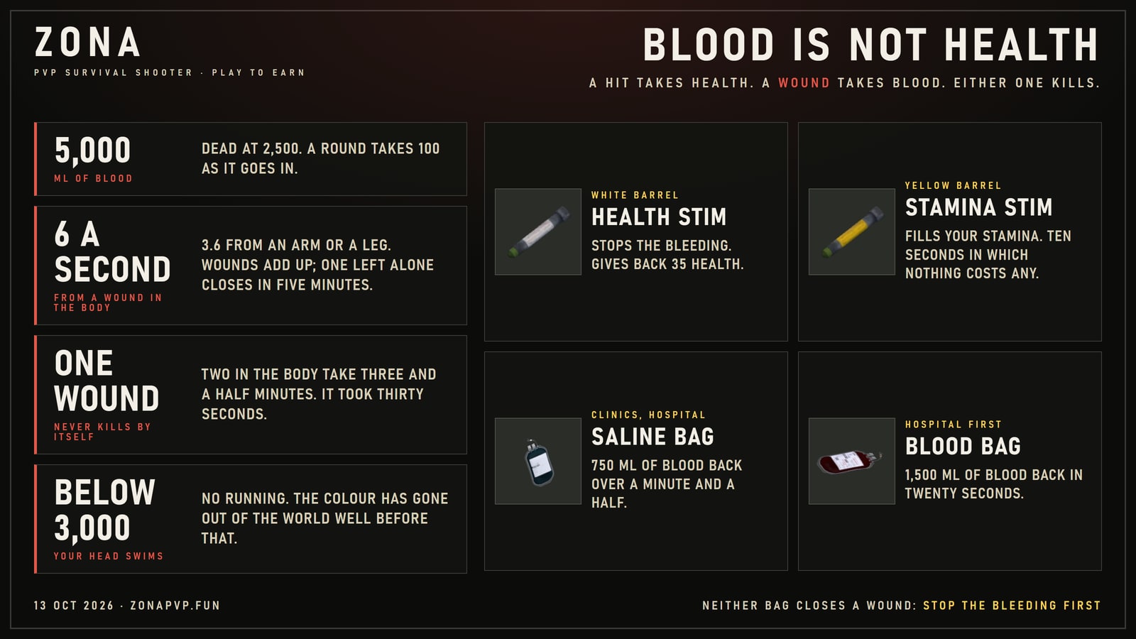 A card titled Blood is not health. On the left, four figures: 5,000 ml of blood, dead at 2,500, a round takes 100 as it goes in; 6 a second from a wound in the body, 3.6 from an arm or a leg, wounds add up and one left alone closes in five minutes; one wound never kills by itself, two in the body take three and a half minutes; below 3,000 your head swims and you cannot run. On the right, four things: the health stim with a white barrel, stops the bleeding and gives back 35 health; the stamina stim with a yellow barrel, fills your stamina and ten seconds in which nothing costs any; the saline bag, 750 ml of blood back over a minute and a half; the blood bag, 1,500 ml of blood back in twenty seconds