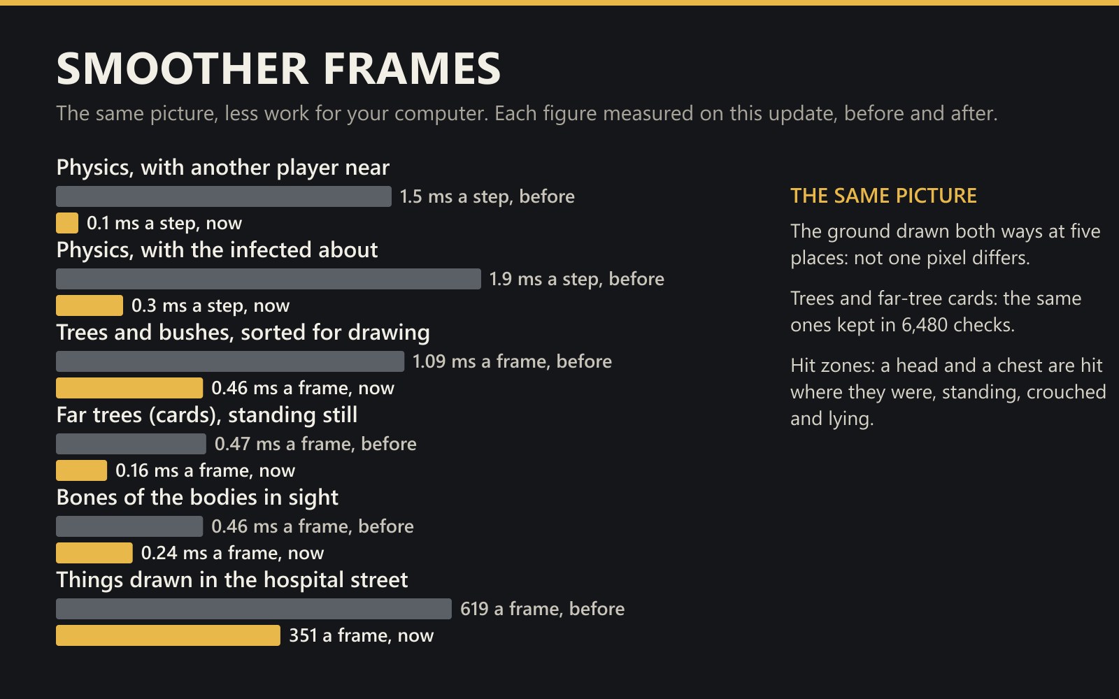 A chart of six measurements before and after: physics with another player near from 1.5 to 0.1 milliseconds a step, with the infected about from 1.9 to 0.3, trees and bushes from 1.09 to 0.46 milliseconds a frame, far trees from 0.47 to 0.16, bones from 0.46 to 0.24, things drawn in the hospital street from 619 to 351 a frame