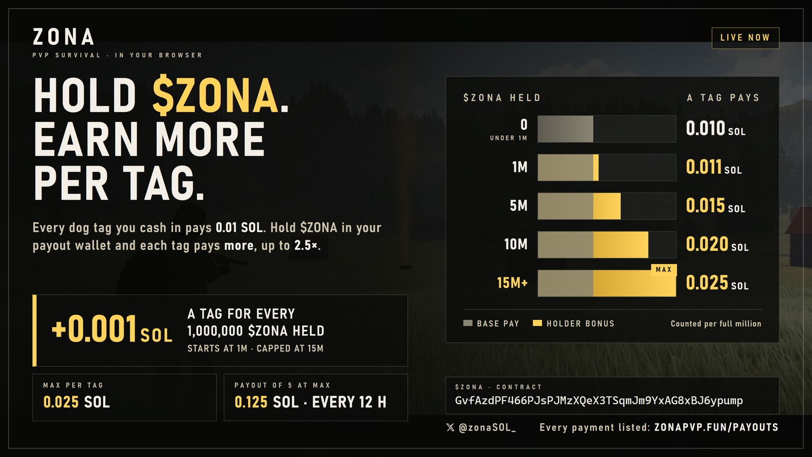 Hold ZONA, earn more per tag: a tag pays 0.010 SOL under 1M held, 0.011 at 1M, 0.015 at 5M, 0.020 at 10M and 0.025 at 15M and over, the most; plus 0.001 SOL a tag for every 1,000,000 held