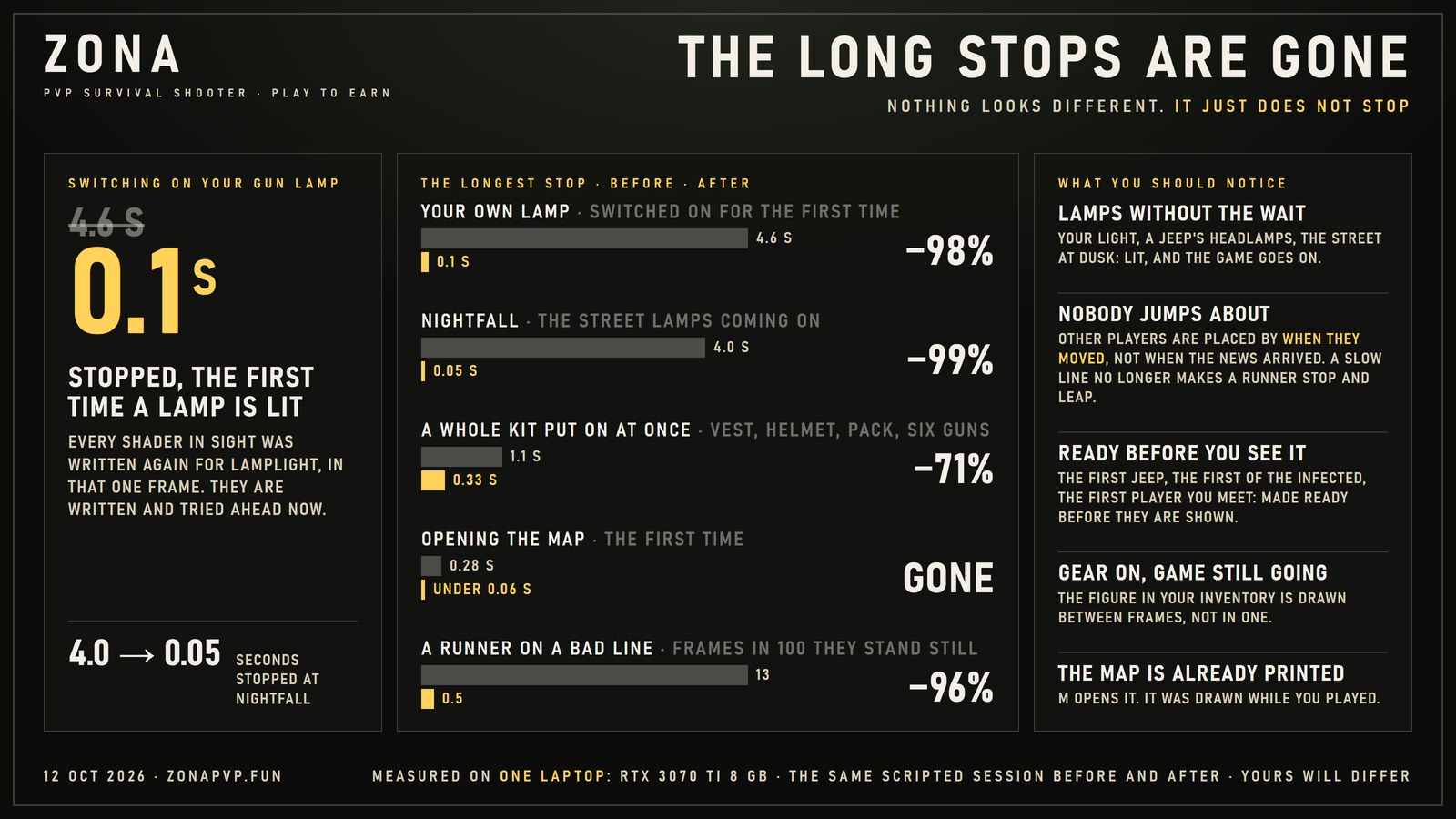 A board of figures, the longest stop before and after: your own lamp switched on for the first time, 4.6 seconds to 0.1; nightfall, 4.0 seconds to 0.05; a whole kit put on at once, 1.1 seconds to 0.33; opening the map the first time, 0.28 seconds to under 0.06; a runner on a bad line stood still in 13 frames of 100 and now in 0.5