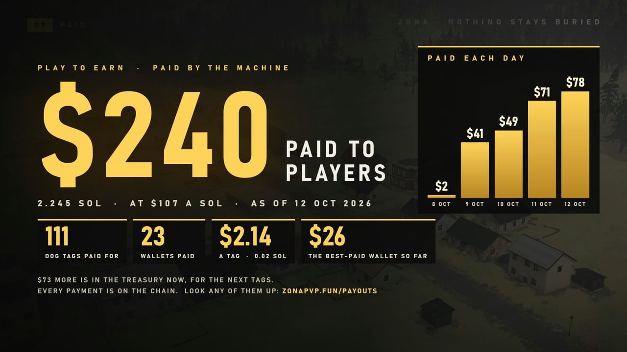A board: 240 dollars paid to players. 2.245 SOL, at 107 dollars a SOL, as of 12 October 2026. 111 dog tags paid for, 23 wallets paid, 2 dollars 14 a tag, 26 dollars to the best-paid wallet so far, and a chart of what was paid each day from 8 to 12 October, rising