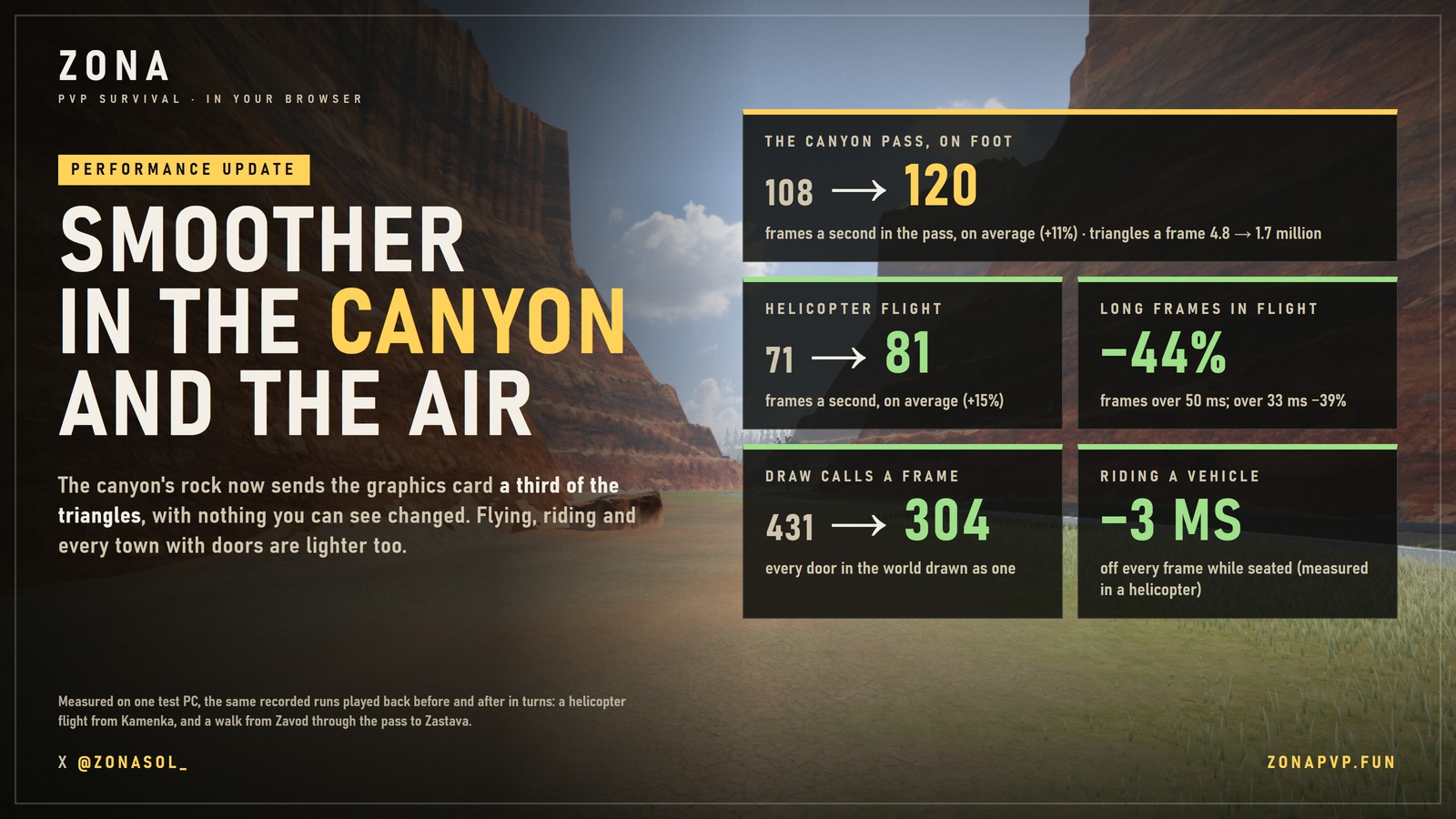 The performance figures over a view up the canyon pass: in the pass 108 to 120 frames a second and 4.8 to 1.7 million triangles a frame; a helicopter flight 71 to 81 frames a second; 44% fewer frames over 50 ms in flight; 431 to 304 draw calls a frame; 3 ms off every frame while seated in a vehicle