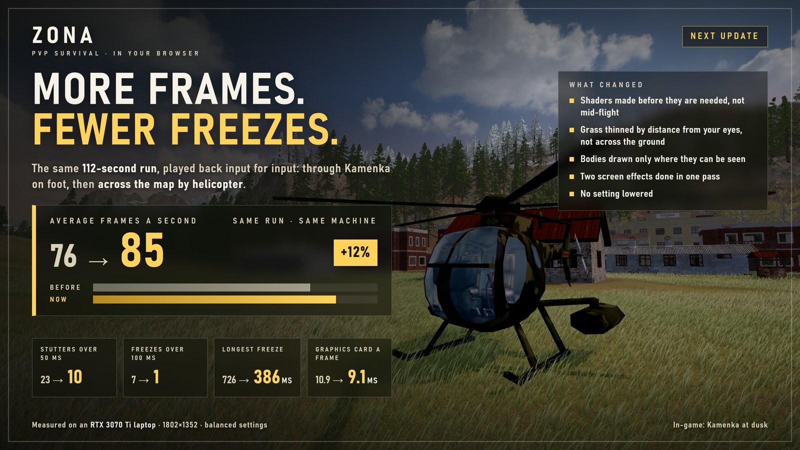 More frames, fewer freezes: average frames a second 76 before, 85 now, 12 percent more; stutters over 50 ms 23 to 10, freezes over 100 ms 7 to 1, longest freeze 726 to 386 ms, the graphics card's time a frame 10.9 to 9.1 ms; measured on an RTX 3070 Ti laptop at 1802 by 1352, balanced settings, over Kamenka at dusk