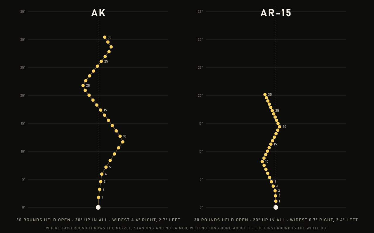 Two charts side by side, the AK and the AR-15: a dot for where each round of a magazine held open throws the muzzle. The AK climbs about thirty-one degrees, nearly straight up for four rounds, then right, a long way back left, and right again. The AR-15 climbs about two thirds as far and goes left first, then right, then left, half as wide