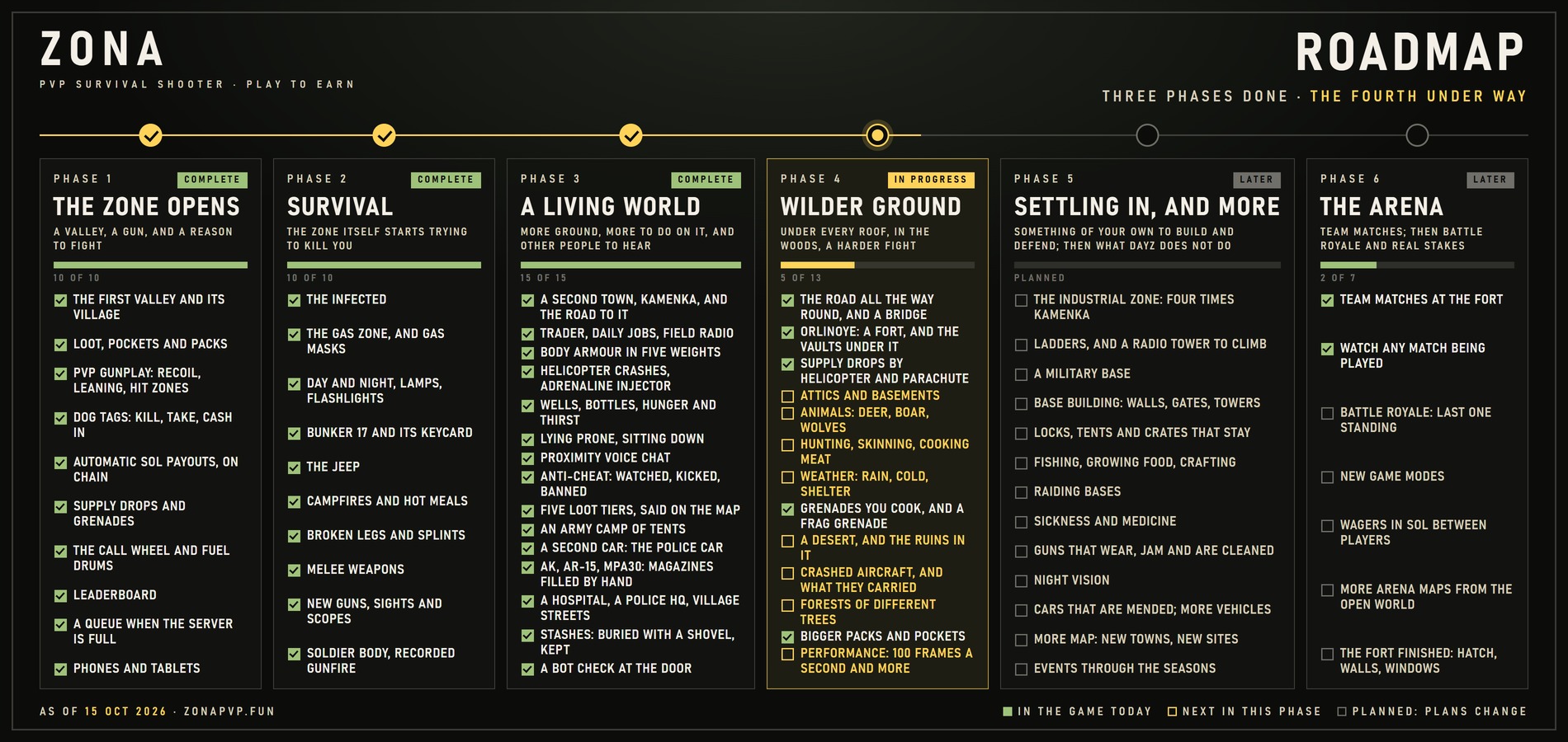 The roadmap in five phases. Phase 1, The Zone opens, complete: the first valley, loot, PvP gunplay, dog tags, automatic payouts, supply drops, the call wheel, leaderboard, queue, phones. Phase 2, Survival, complete: the infected, the gas zone, day and night, Bunker 17, the jeep, campfires, broken legs, melee, new guns and sights, the soldier body. Phase 3, A living world, complete: Kamenka and its road, the trader, body armour, helicopter crashes and the adrenaline injector, wells and bottles, lying prone, proximity voice, anti-cheat that watches, kicks and bans, five loot tiers said on the map, an army camp of tents, a police car, the AK, AR-15 and MPA30 with magazines filled by hand, a hospital, a police headquarters and village streets, stashes buried with a shovel and kept, and a bot check at the door. Phase 4, Wilder ground, in progress, five of thirteen: the road all the way round and its bridge, the fort Orlinoye and its vaults, supply drops by helicopter and parachute, grenades you cook and a frag grenade, and bigger packs and pockets are in; planned: attics and basements, animals, hunting, weather, a desert and its ruins, crashed aircraft, forests of different trees, and a hundred frames a second and more. Phase 5, Settling in, and more, planned: the industrial zone, four times Kamenka; ladders and a radio tower to climb; a military base; base building; locks, tents and crates that stay; fishing, growing food and crafting; raiding, sickness, guns that wear, night vision, cars that are mended and more vehicles, more map, events. Phase 6, The Arena, later, two of seven: team matches at the fort and watching any match are in; planned: battle royale, last one standing, new game modes, wagers in SOL between players, more Arena maps from the open world, and the fort finished.