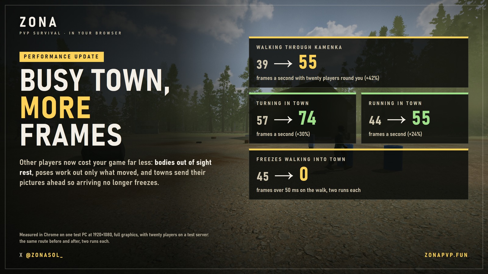Performance card: walking through Kamenka 39 to 55 frames a second, turning in town 57 to 74, running in town 44 to 55, frames over 50 ms on the walk 45 to 0; measured in Chrome on one test PC at 1920x1080, full graphics.