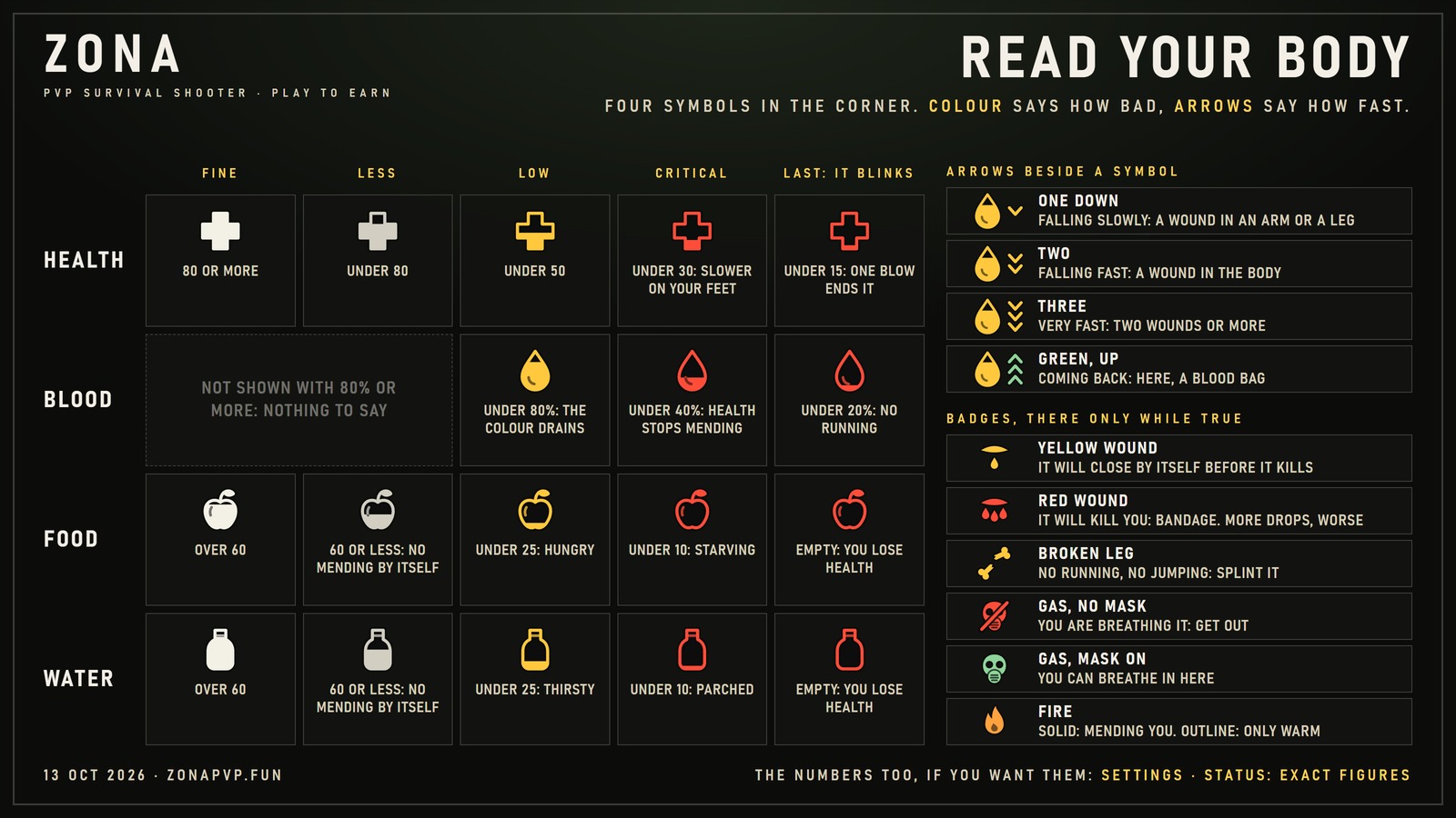 A card titled Read your body. A table of the four symbols, health, blood, food and water, each in its five looks: white and whole when fine, duller and part empty when less, yellow when low, red when critical, and blinking at the last step, with the figure at which each look begins. Beside it, the arrows: one, two or three pointing down beside a symbol as it falls slowly, fast or very fast, and green arrows pointing up as it comes back. Under those, the badges: a yellow wound that will close by itself, a red wound that will kill, a broken leg, gas with no mask, gas with a mask on, and a fire.