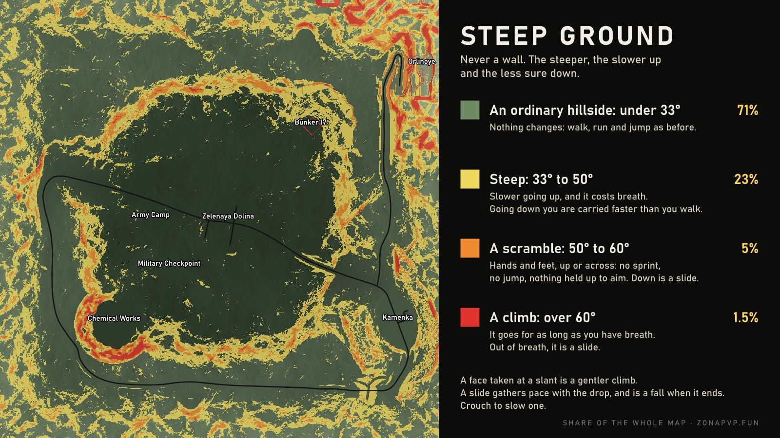 A card titled Steep ground: never a wall, the steeper the slower up and the less sure down. On the left the whole map from above with its roads and places: the valley floor dark green, and its rim, the cirque of the Chemical Works and the mountains painted yellow, orange and red by how steep each face is. On the right, four bands and the share of the map each is. An ordinary hillside, under 33 degrees, 71%: nothing changes. Steep, 33 to 50 degrees, 23%: slower going up and it costs breath, and going down you are carried faster than you walk. A scramble, 50 to 60 degrees, 5%: hands and feet, no sprint, no jump, nothing held up to aim, and down is a slide. A climb, over 60 degrees, 1.5%: it goes for as long as you have breath, and out of breath it is a slide